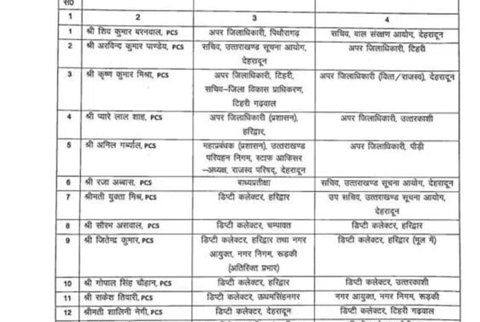 Dehradun: उत्तराखंड में देर रात 23 PCS अधिकारियों को किया इधर से उधर