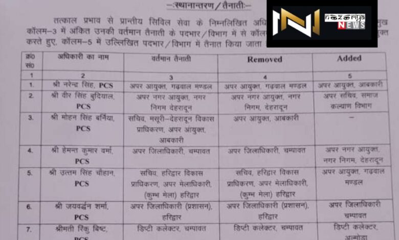 Uttarakhand: 7 पीसीएस अफसरों के बदले गए कार्यभार, आदेश जारी, देख लिस्ट