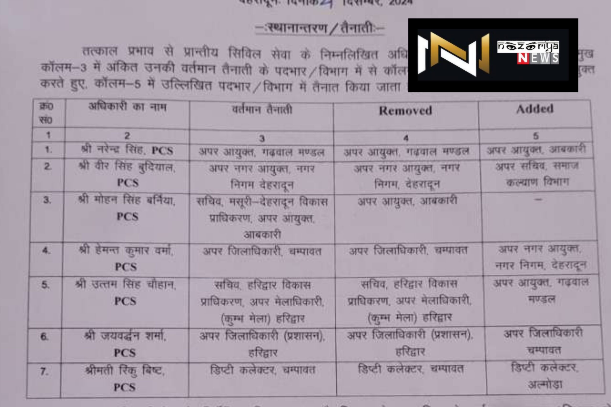 Uttarakhand: 7 पीसीएस अफसरों के बदले गए कार्यभार, आदेश जारी, देख लिस्ट