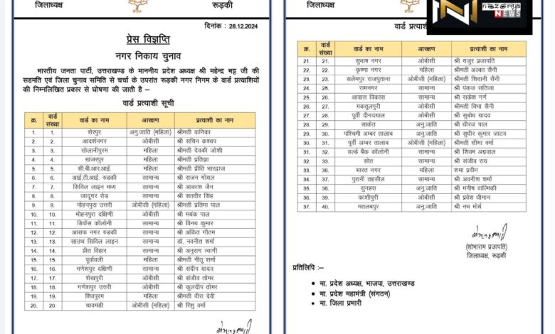 निकाय चुनाव: भाजपा ने रुड़की, हरिद्वार, देहरादून के पार्षद प्रत्याशियों के साथ ही नगर पालिका लक्सर व शिवालिक नगर सभासद प्रत्याशियों की सूची की जारी……..