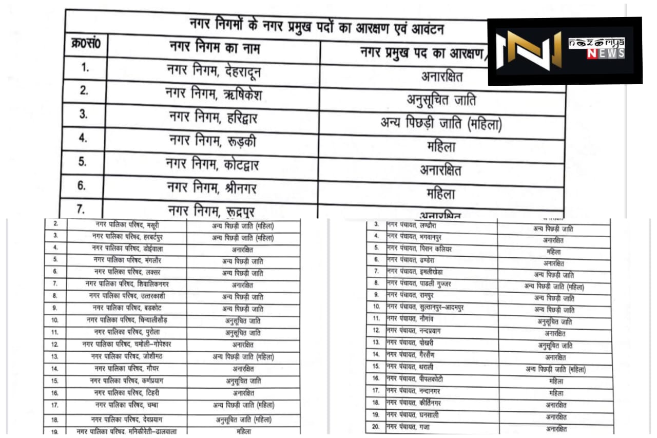 Uttarakhand: प्रदेश के नगर निकायों में आरक्षण की अंतिम अधिसूचना की जारी