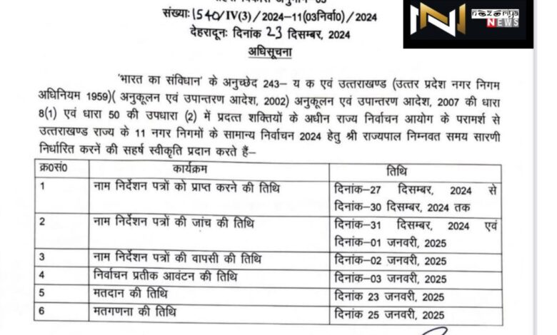 Uttarakhand: उत्तराखंड राज्य के 11 नगर निगमों के सामान्य निर्वाचन 2024 हेतु  आचार संहिता लागू, 23 को मतदान व 25 जनवरी को होगी मतगणना l