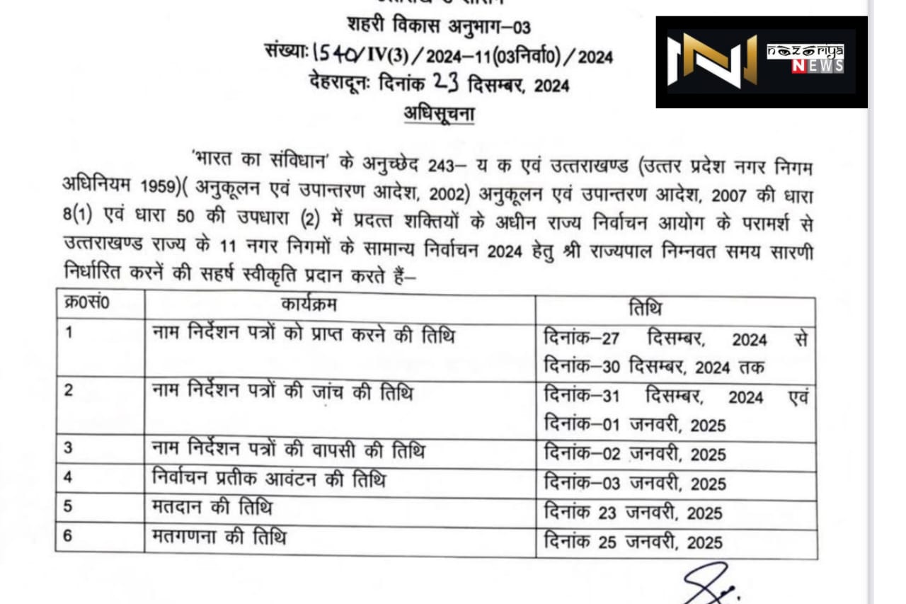 Uttarakhand: उत्तराखंड राज्य के 11 नगर निगमों के सामान्य निर्वाचन 2024 हेतु  आचार संहिता लागू, 23 को मतदान व 25 जनवरी को होगी मतगणना l