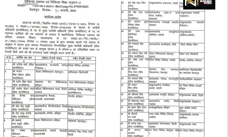 Uttarakhand: स्वास्थ्य विभाग में 75 चीफ फार्मासिस्टों के तबादले, हाल ही में मिली थी फार्मासिस्ट से चीफ फार्मासिस्ट पद पर पदोन्नति